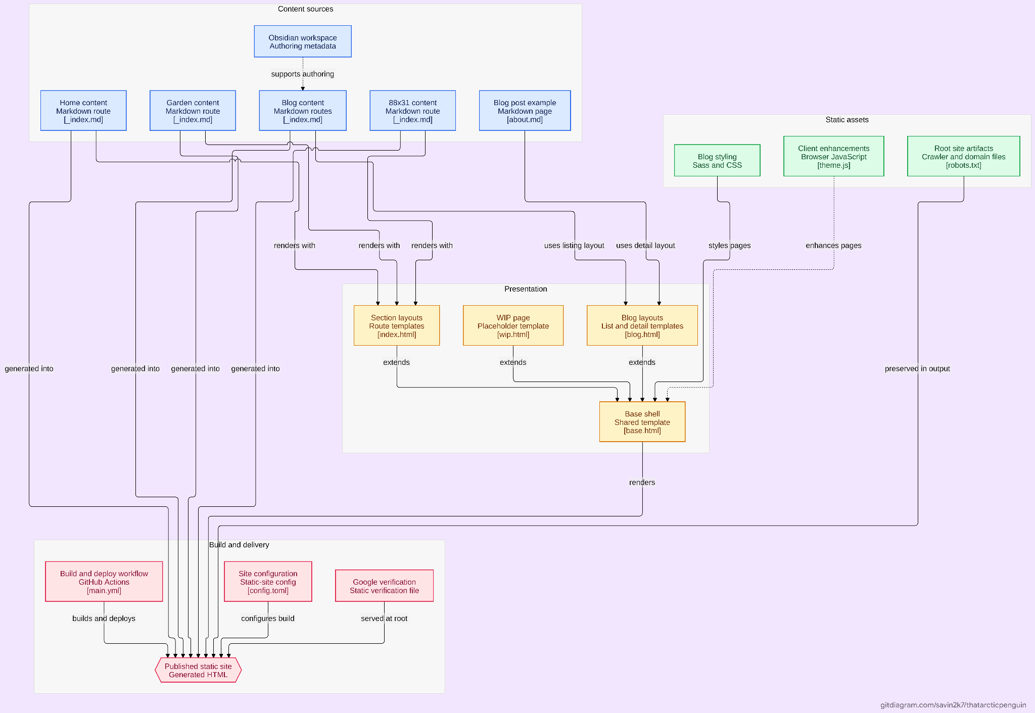 Site architecture
